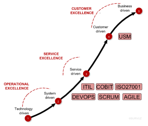 Diagram which shows how USM can improve operational excellence